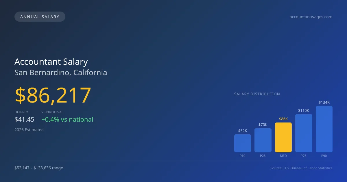 Accountant Salary in San Bernardino, CA — 2026 est., based on 2025 BLS