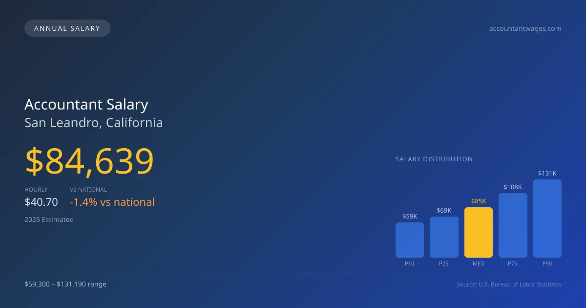 Accountant Salary in San Leandro, CA — 2026 est., based on 2025 BLS