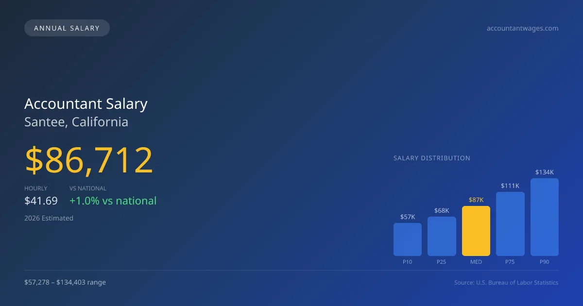 Accountant Salary in Santee, CA — 2026 est., based on 2025 BLS