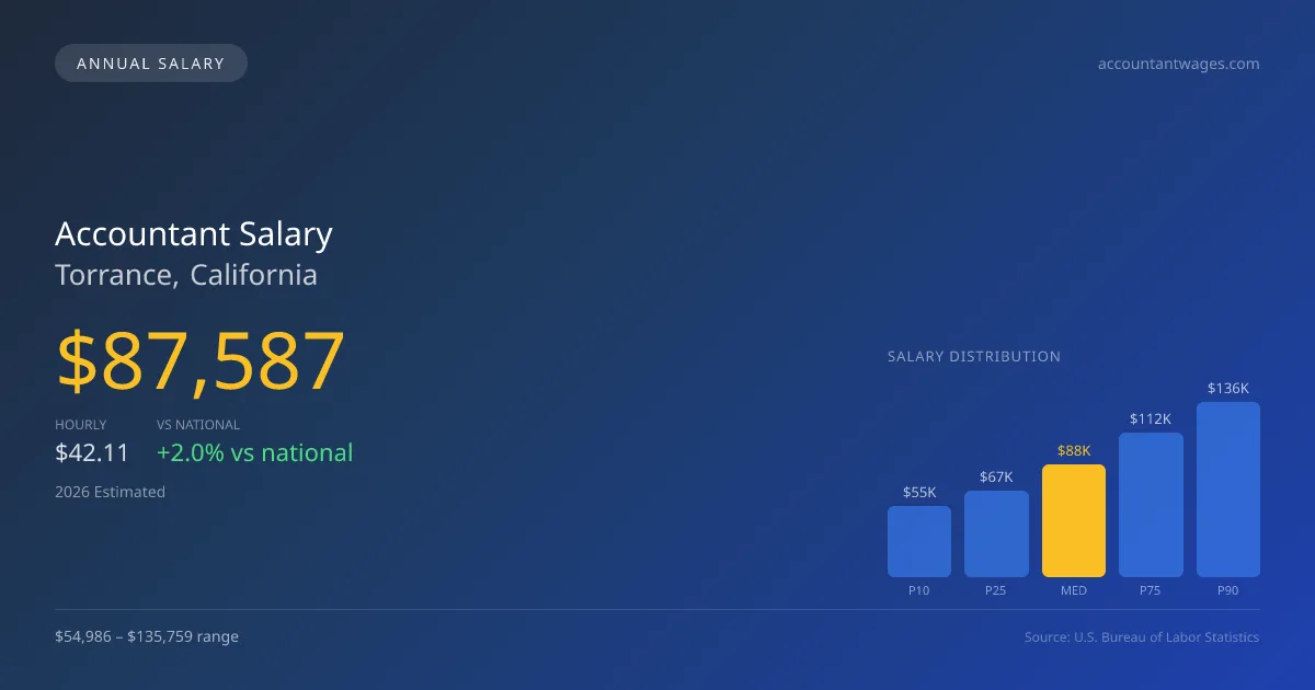 Accountant Salary in Torrance, CA — 2026 est., based on 2025 BLS