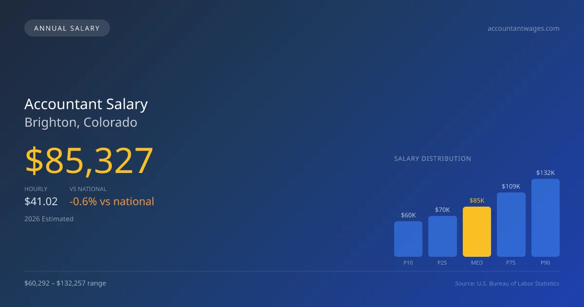 Accountant Salary in Brighton, CO — 2026 est., based on 2025 BLS