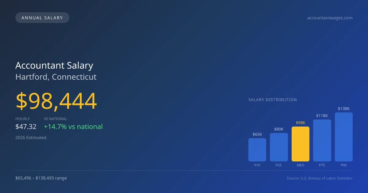Accountant Salary in Hartford, CT — 2026 est., based on 2025 BLS