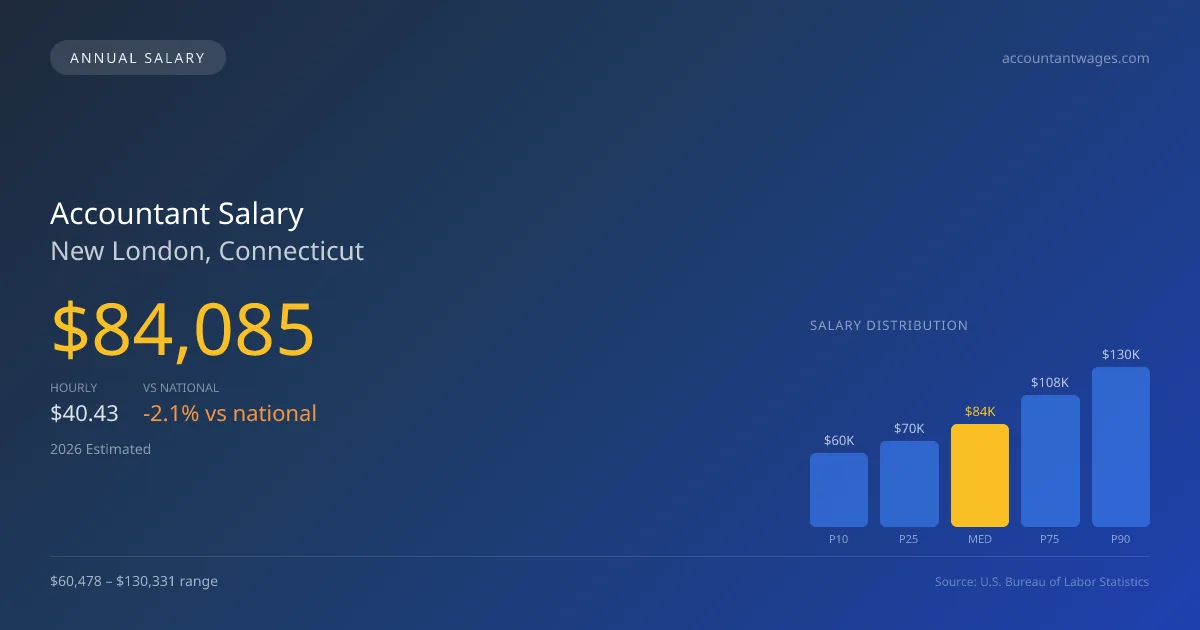 Accountant Salary in New London, CT — 2026 est., based on 2025 BLS