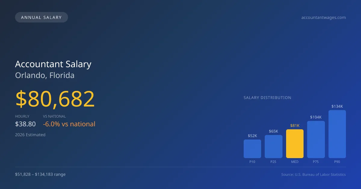 Accountant Salary in Orlando, FL — 2026 est., based on 2025 BLS