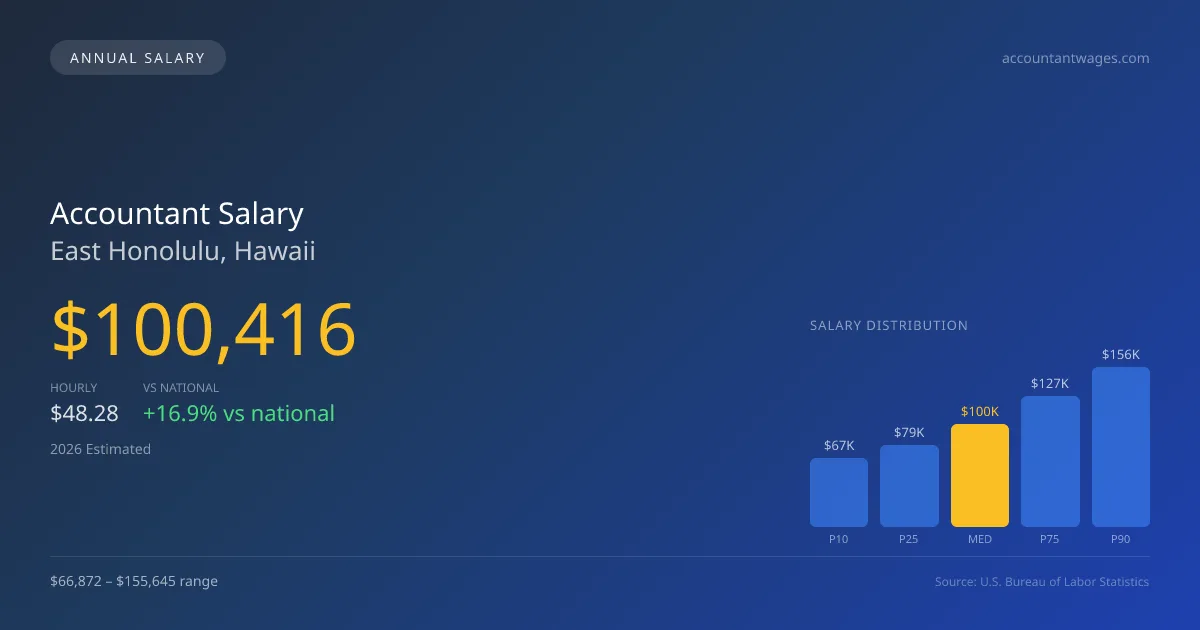Accountant Salary in East Honolulu, HI — 2026 est., based on 2025 BLS