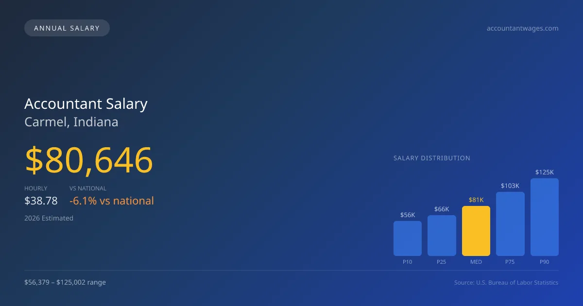 Accountant Salary in Carmel, IN โ 2026 est., based on 2025 BLS