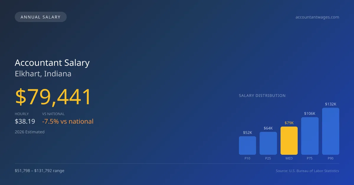 Accountant Salary in Elkhart, IN — 2026 est., based on 2025 BLS