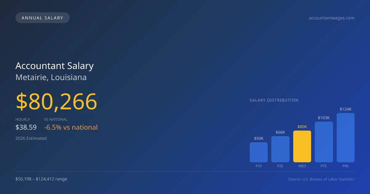 Accountant Salary in Metairie, LA — 2026 est., based on 2025 BLS