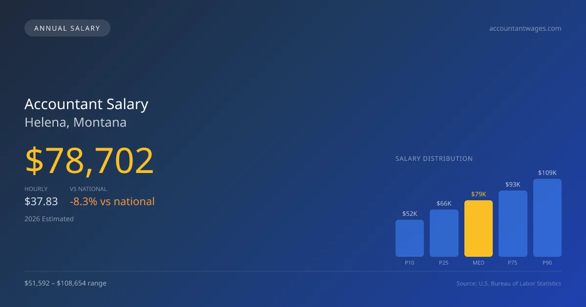 Accountant Salary in Helena, MT β 2026 est., based on 2025 BLS