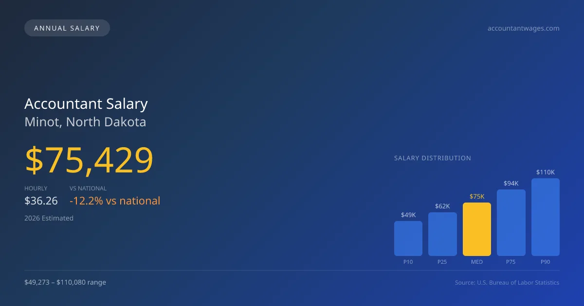 Accountant Salary in Minot, ND — 2026 est., based on 2025 BLS
