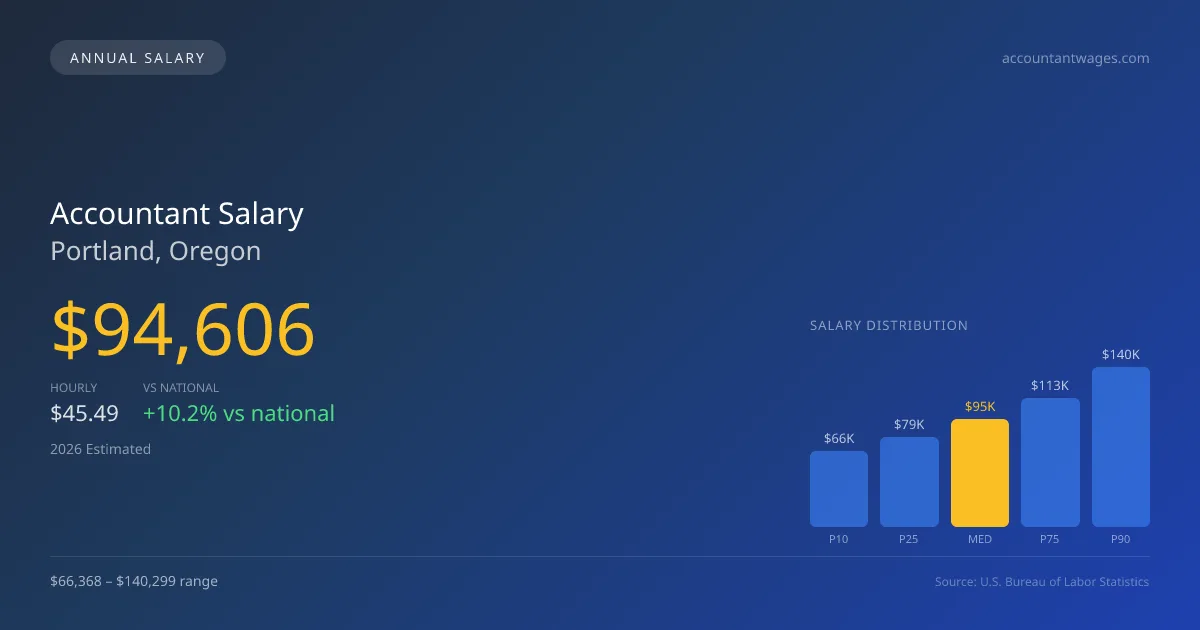Accountant Salary in Portland, OR — 2026 est., based on 2025 BLS
