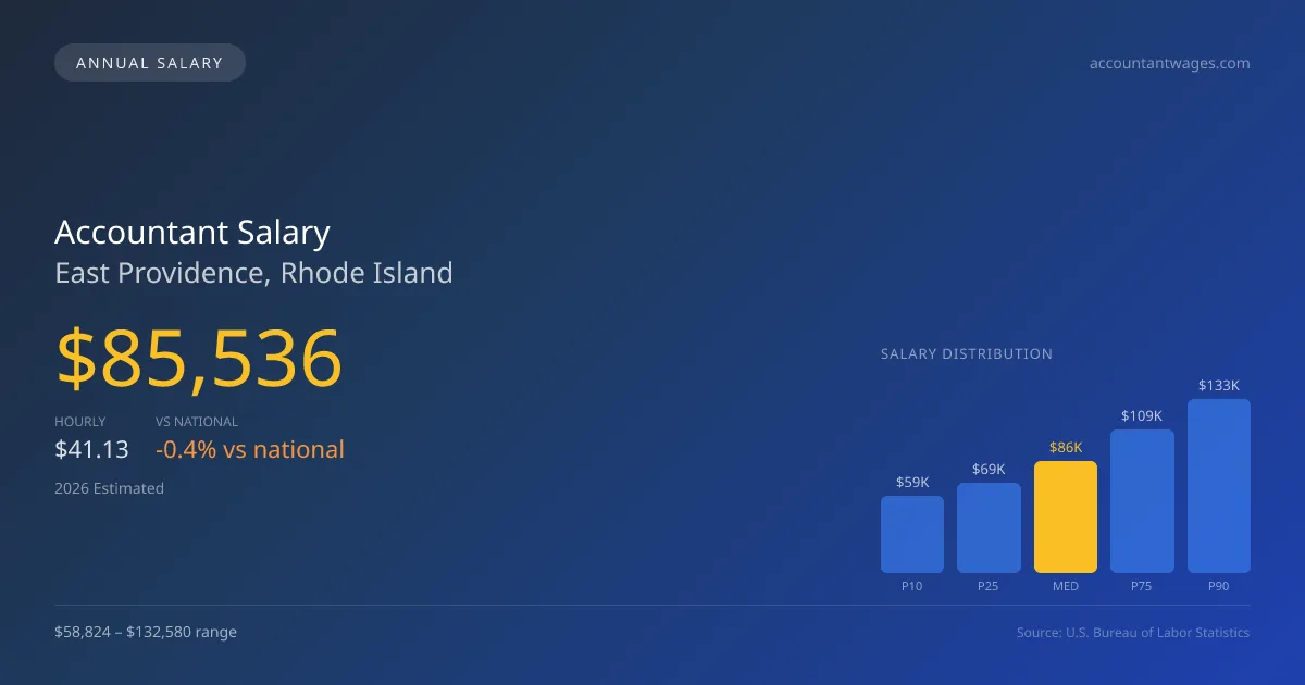 Accountant Salary in East Providence, RI — 2026 est., based on 2025 BLS
