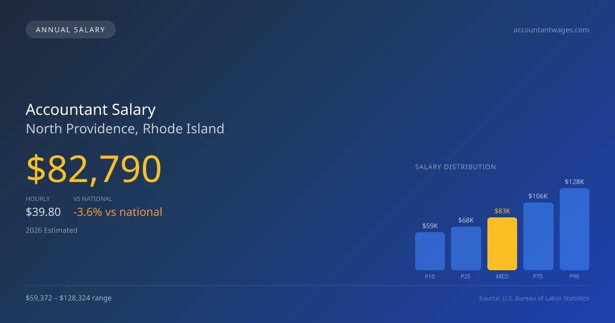 Accountant Salary in North Providence, RI — 2026 est., based on 2025 BLS