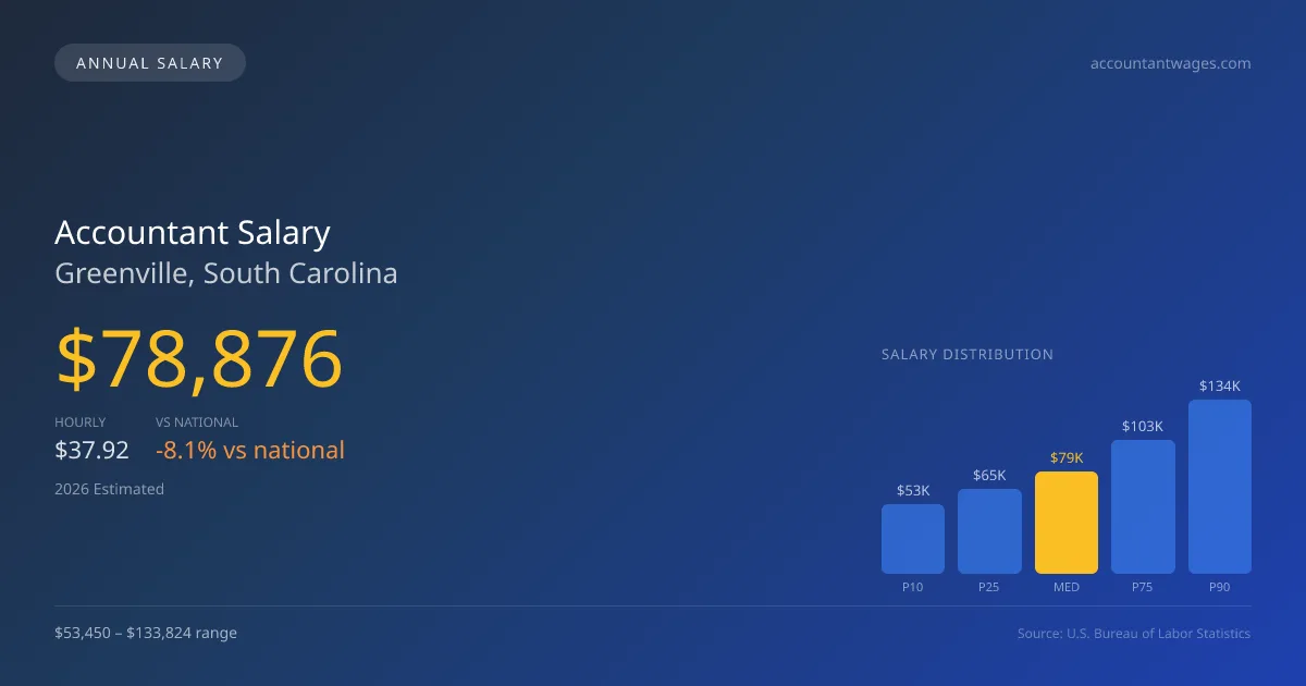 Accountant Salary in Greenville, SC — 2026 est., based on 2025 BLS