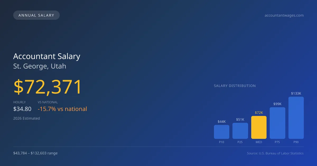 Accountant Salary in St. George, UT — 2026 est., based on 2025 BLS