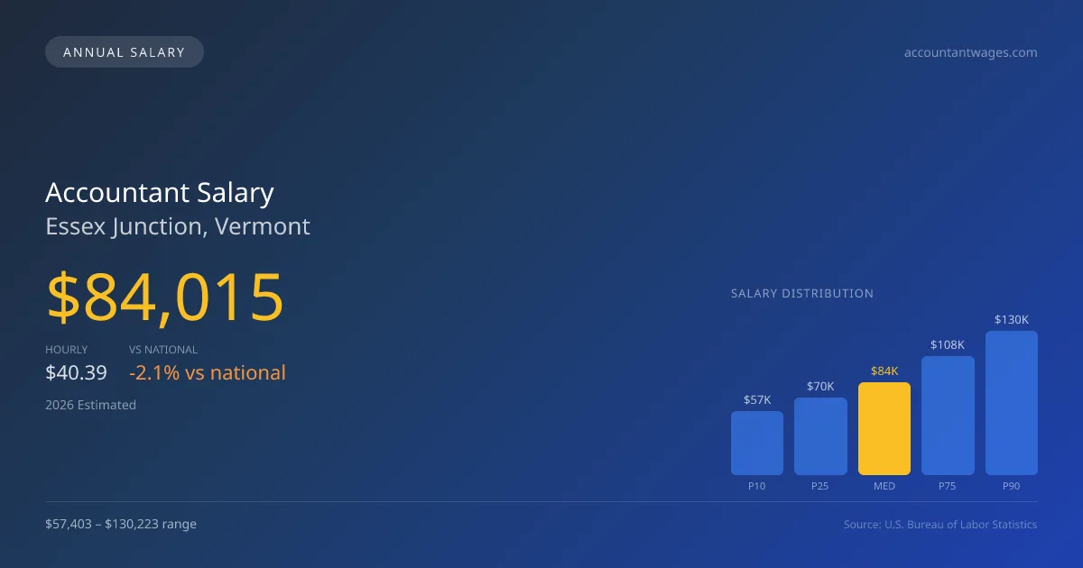 Accountant Salary in Essex Junction, VT — 2026 est., based on 2025 BLS