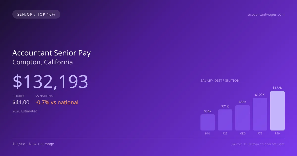 Accountant Senior Salary in Compton, CA — 2026 est., based on 2025 BLS