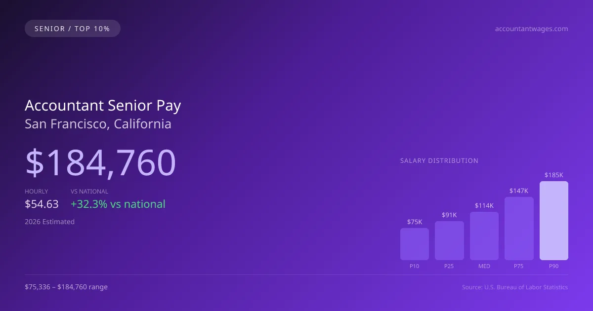 Accountant Senior Salary in San Francisco, CA — 2026 est., based on 2025 BLS