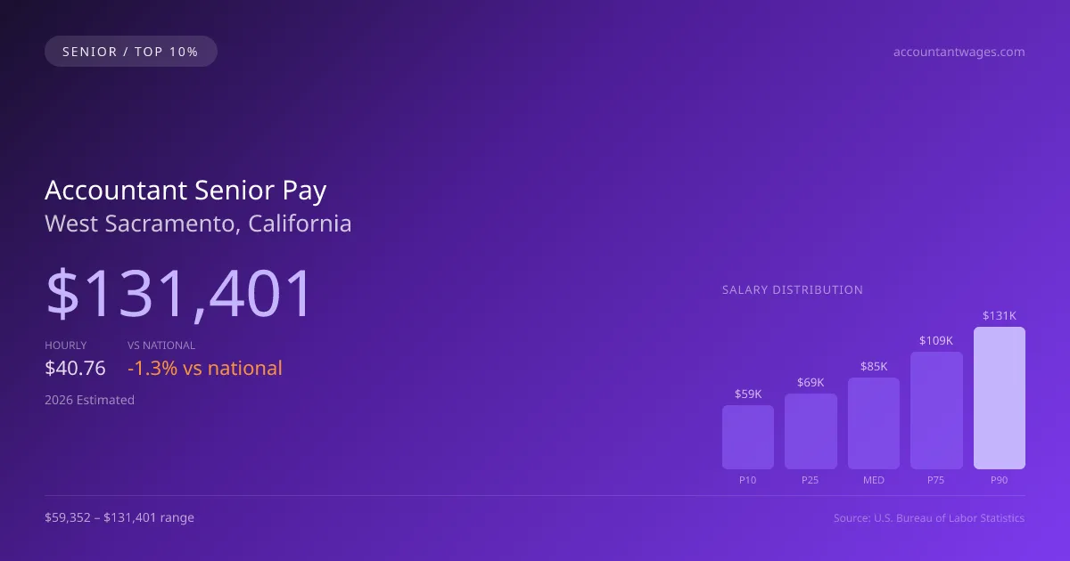 Accountant Senior Salary in West Sacramento, CA — 2026 est., based on 2025 BLS