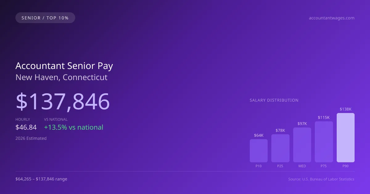 Accountant Senior Salary in New Haven, CT — 2026 est., based on 2025 BLS