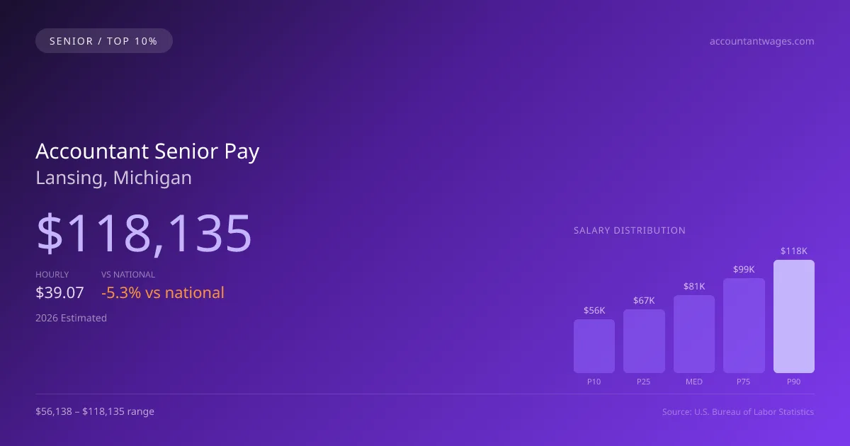 Accountant Senior Salary in Lansing, MI — 2026 est., based on 2025 BLS