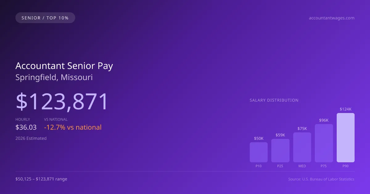 Accountant Senior Salary in Springfield, MO — 2026 est., based on 2025 BLS