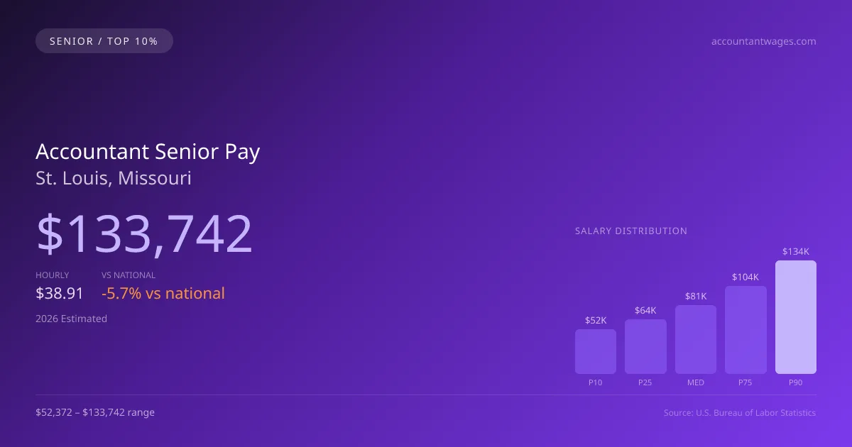 Accountant Senior Salary in St. Louis, MO — 2026 est., based on 2025 BLS