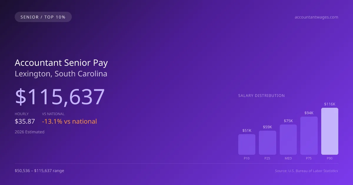 Accountant Senior Salary in Lexington, SC — 2026 est., based on 2025 BLS