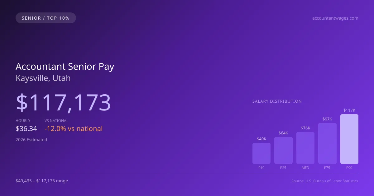 Accountant Senior Salary in Kaysville, UT — 2026 est., based on 2025 BLS