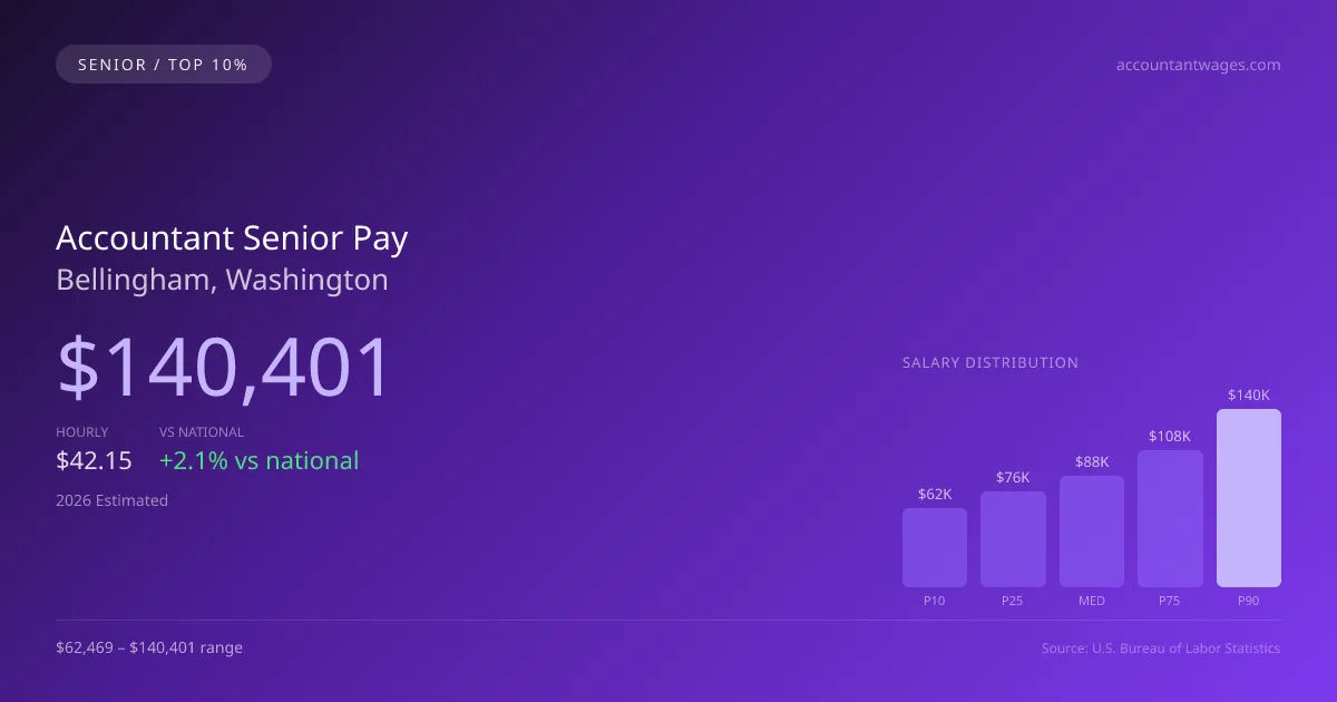 Accountant Senior Salary in Bellingham, WA — 2026 est., based on 2025 BLS